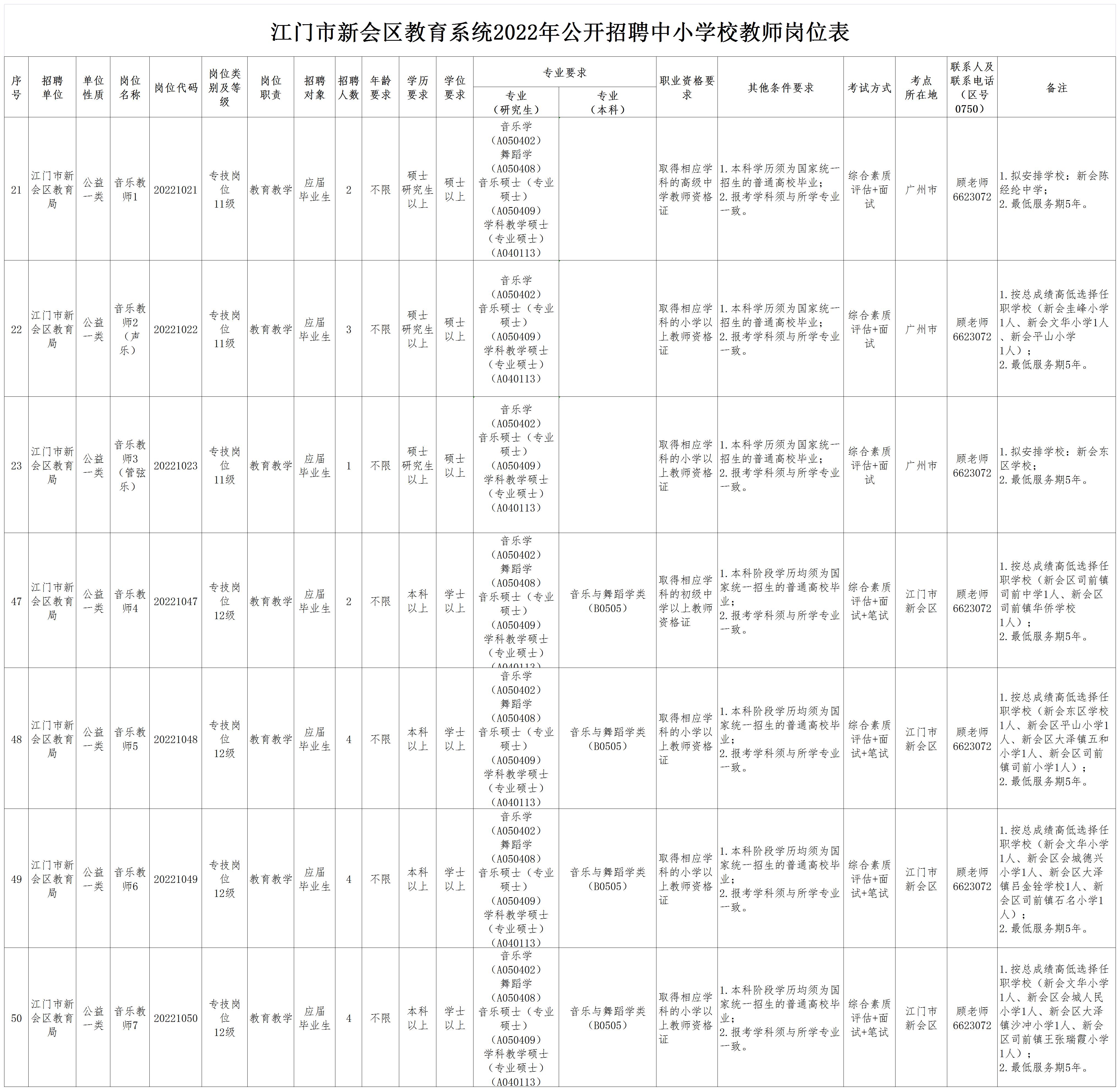 1650693642114480.jpg 附件1:江门市新会区教育系统2022年公开招聘中小学校教师岗位表_A1T10.jpg
