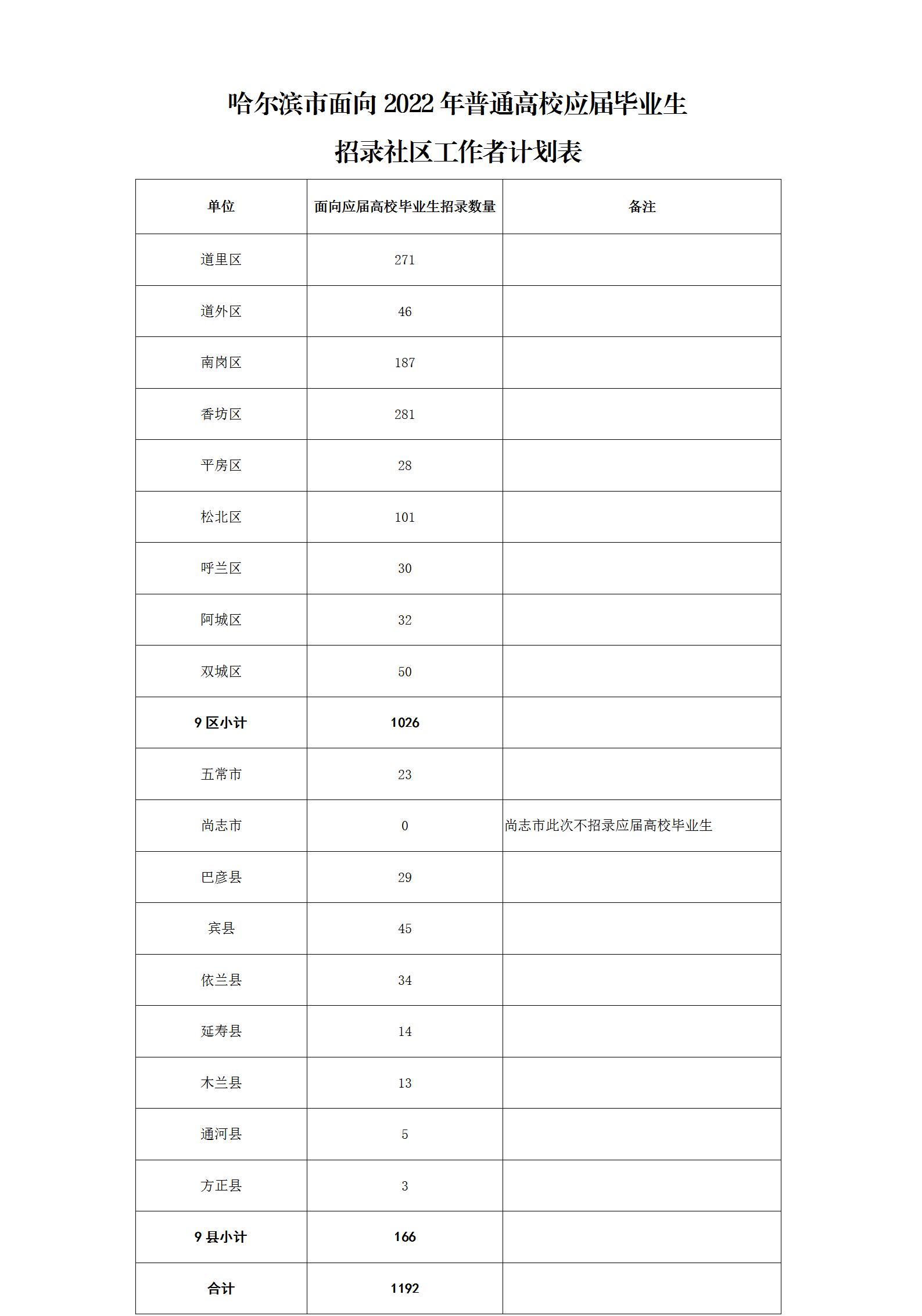 1670237560875073.jpg 哈尔滨市面向2022年普通高校应届毕业生招录社区工作者计划表_01.jpg