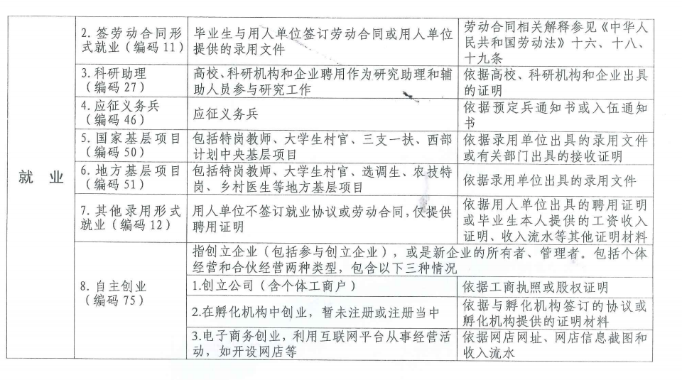 1614336482131140.jpg 高校毕业生就业去向界定及标准 2.jpg