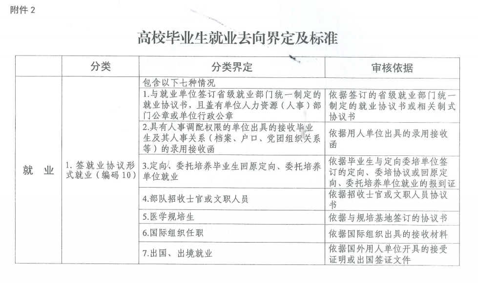 1614337073196808.jpg 高校毕业生就业去向界定及标准 1.jpg