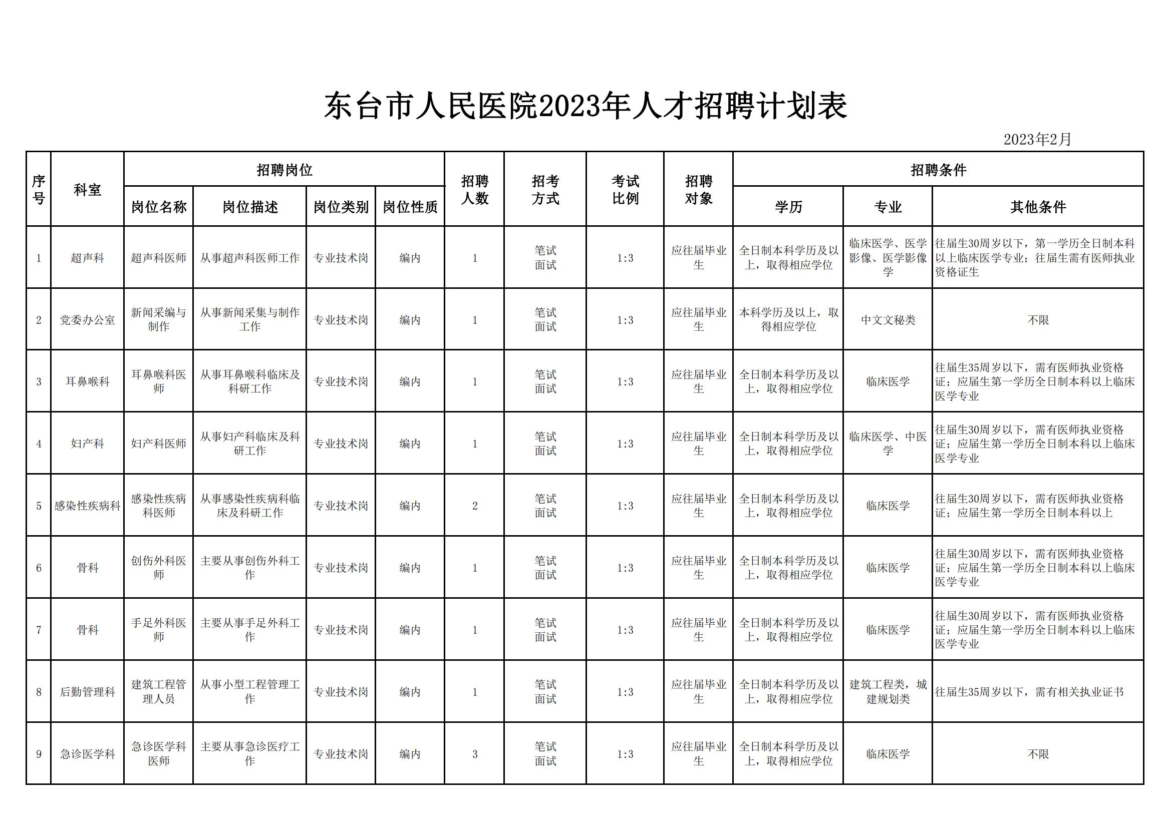 1677653164229606.jpg 招聘计划表(本科)2.14(1)_00.jpg